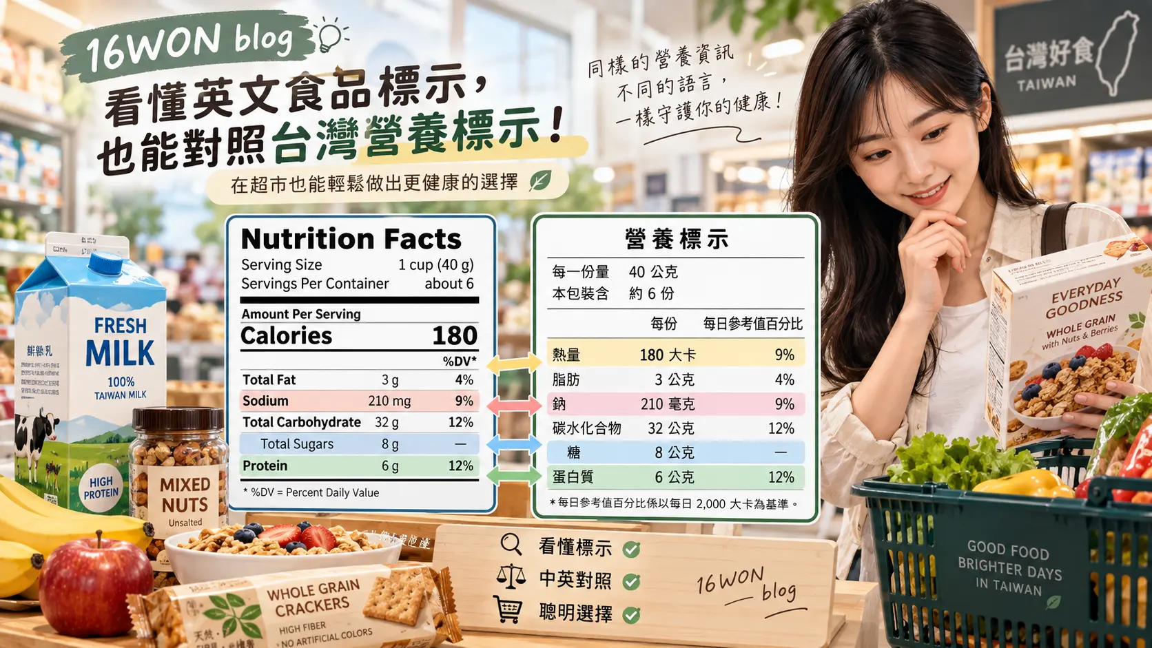 看懂食品營養標示：美國 Nutrition Facts 與台灣營養標示怎麼看？